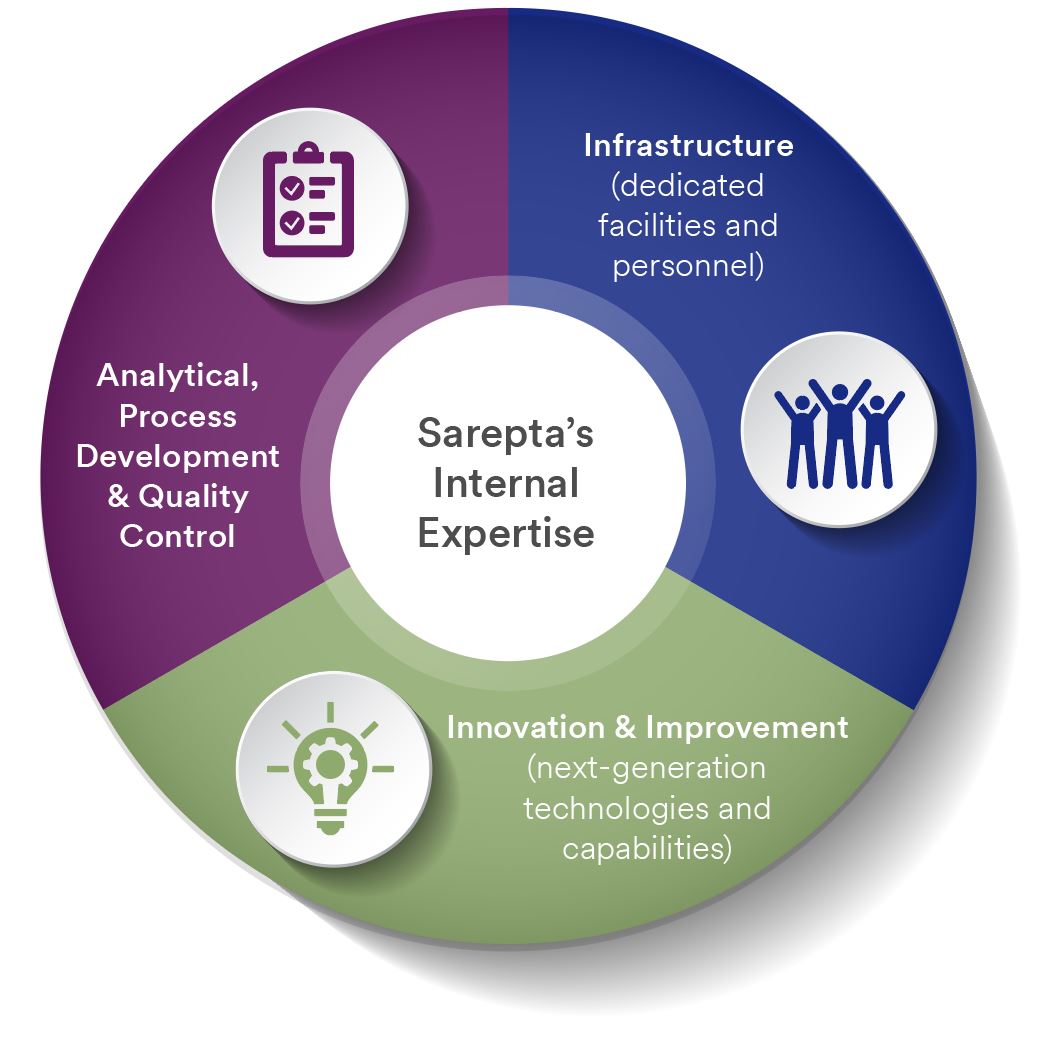 Graphic showing Sarepta's areas of internal manufacturing expertise