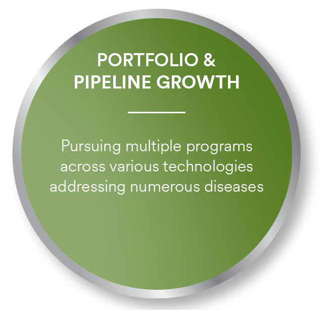 portfolio and pipeline growth